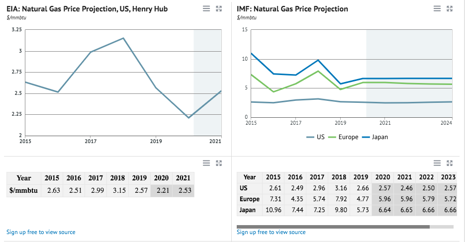 Natural Gas Prices Forecast & Predictions for 2022, 2025 & 2030 - image4 1