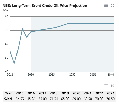 Crude Oil Prices Forecast &amp; Predictions for 2022, 2025 & 2030 - image4