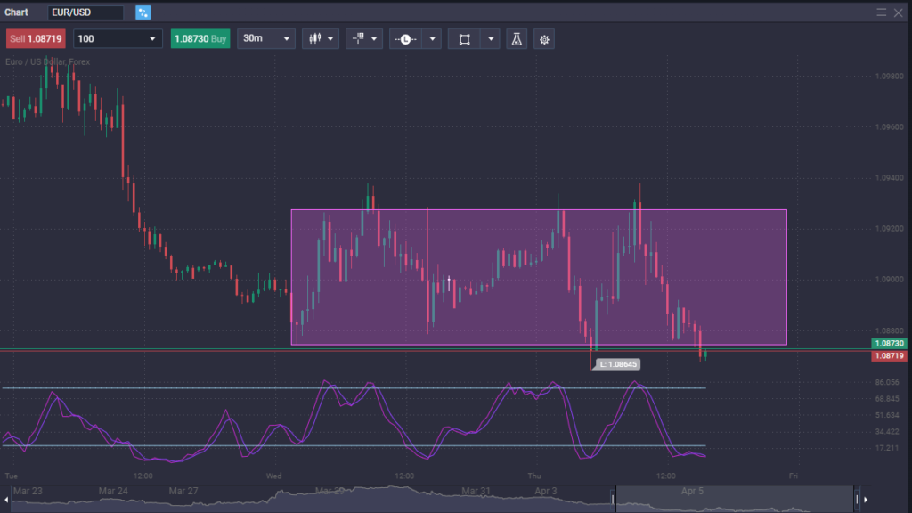 How to Trade EUR/USD  - image1 3 1024x576