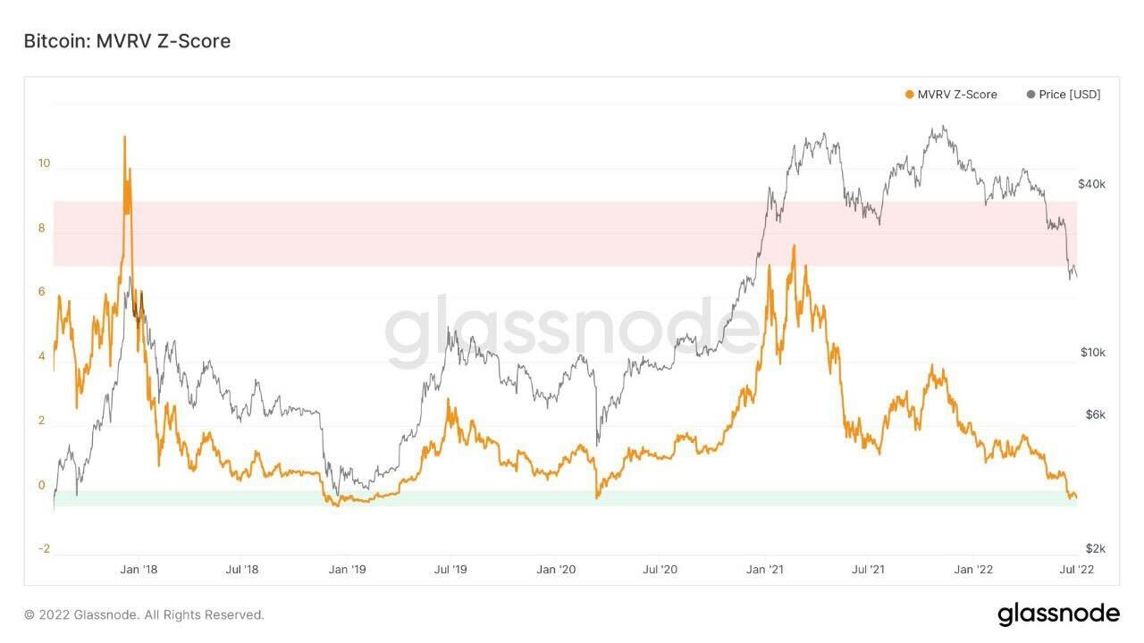 Market Research Report: Crypto Edges Higher as Investors Shrug Off Bad News, Commodities Dip on USD Strength, Stocks Mixed as Investors Balance the Inflation-Deflation Trade - BTC MVRV Z score