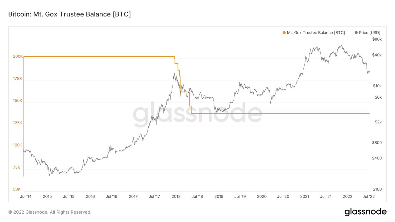 Market Research Report: US Stocks Advanced as Payrolls Beat Cancels Recession Fears, EURUSD Slips To 20-year Low, Crypto Higher Despite USD Strength - Mt Gox BTC