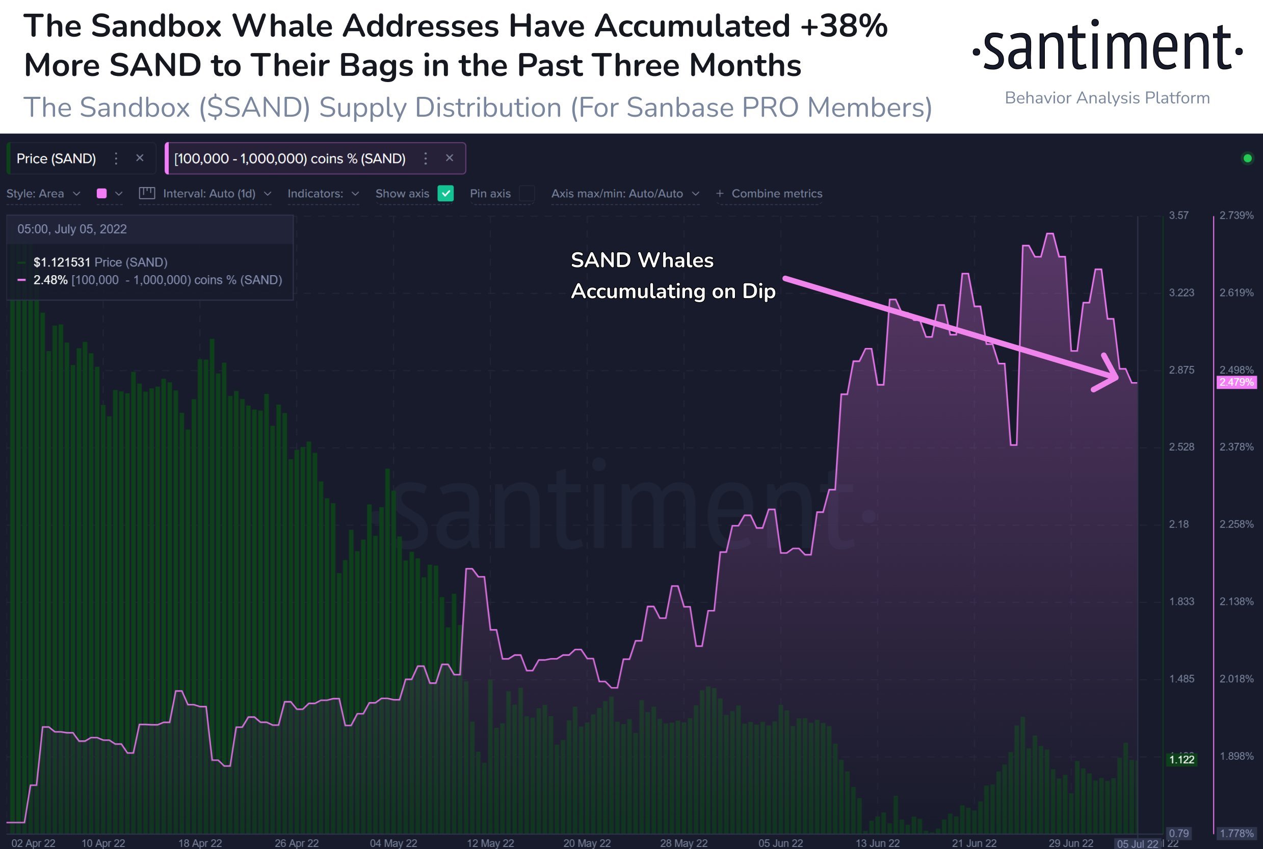 Market Research Report: US Stocks Advanced as Payrolls Beat Cancels Recession Fears, EURUSD Slips To 20-year Low, Crypto Higher Despite USD Strength - SAND